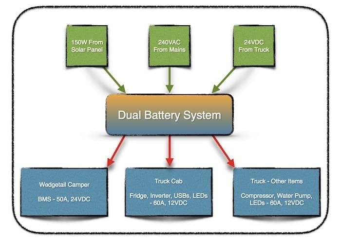 Dual Batteries Isuzu NPS And Wedgetail Camper