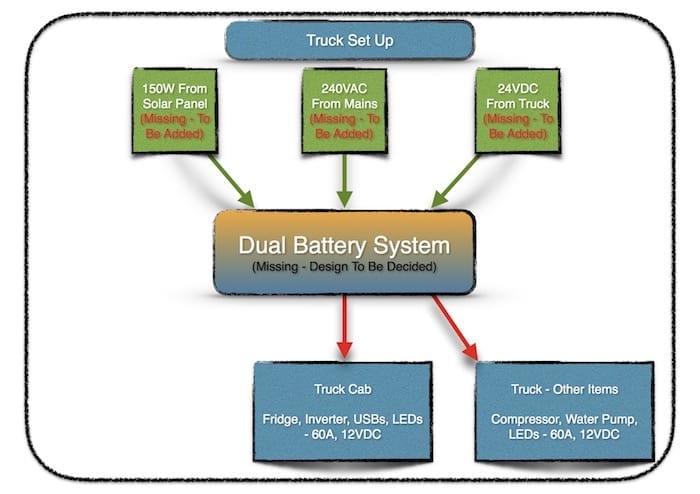 Dual Batteries Isuzu NPS And Wedgetail Camper