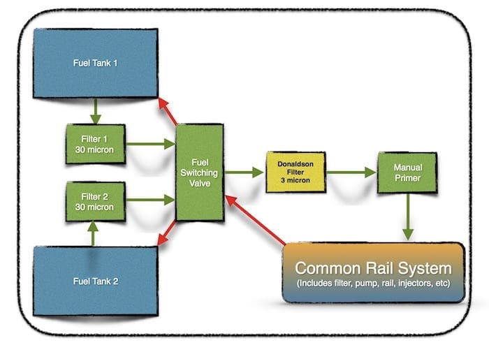 Diagram of our modified fuel system. Donaldson Filters.