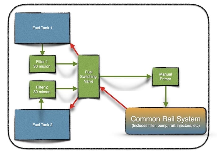 Diagram of our fuel system. Donaldson Filters.