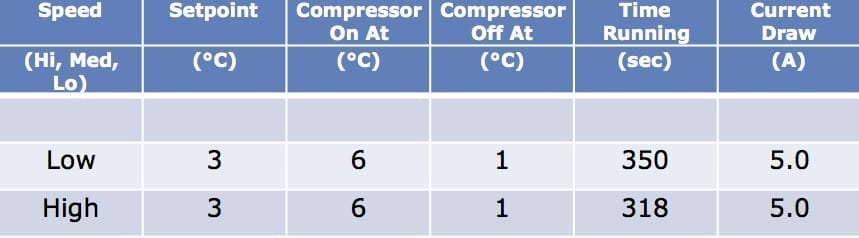 Testing compressor speeds. EvaKool Fridge/Freezer.