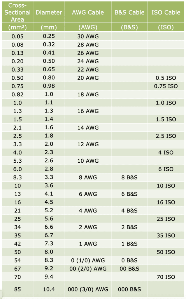 Cable size chart. Table of common automotive wiring sizes with corresponding cross-sectional area (CSA). Includes AWG, B&S and ISO.