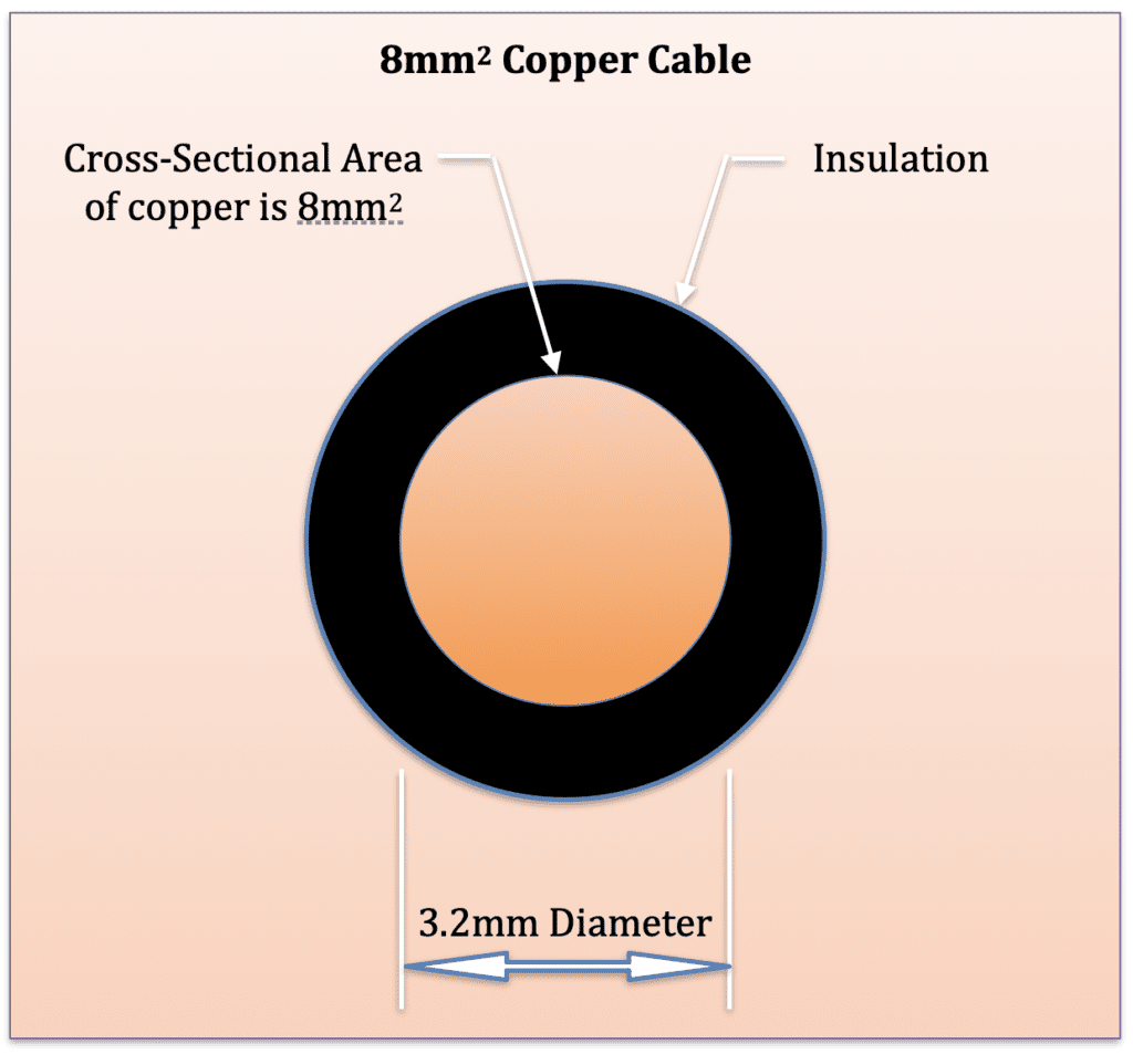 Cable size diagram showing relationship between cross-sectional area and diameter.